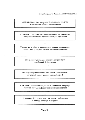 Способ передачи данных между процессами (патент 2592461)