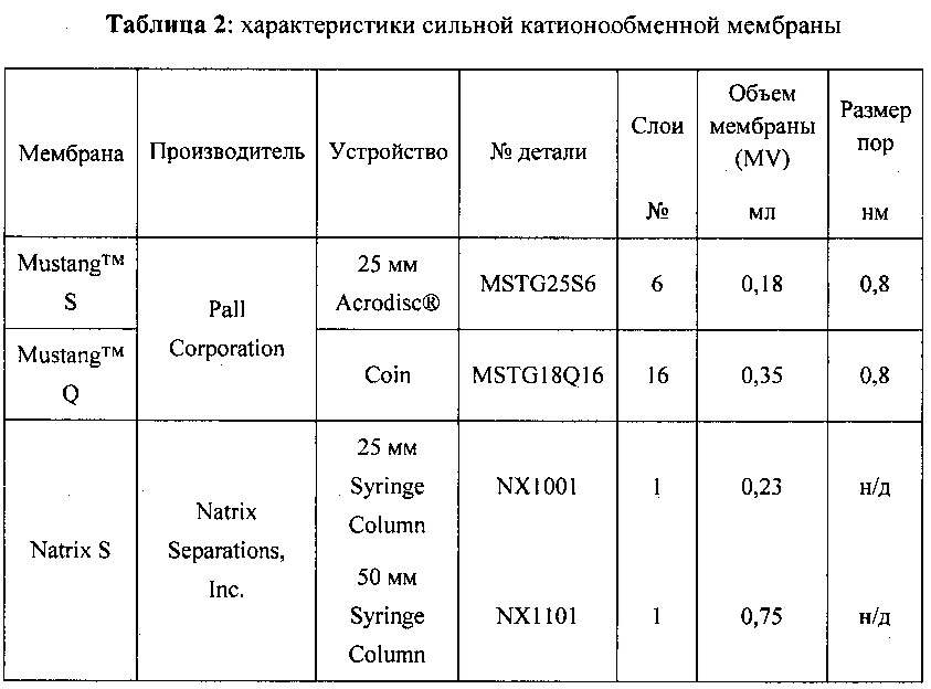 Способы повышения эффективности этапов очистки белка, находящихся ниже по потоку, с использованием мембранной ионообменной хроматографии (патент 2648999)