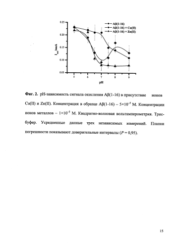 Электрохимический способ экспресс-анализа комплексообразования амилоида-бета с ионами металлов (патент 2585307)