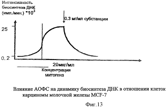 Фармацевтическая композиция и способ получения антионкологических фракций сыворотки крови (аофс) (патент 2426548)