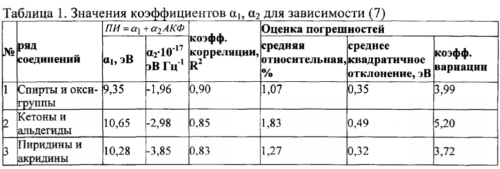 Способ определения потенциала ионизации и сродства к электрону органических молекул кислород- и азотсодержащих соединений (патент 2649243)