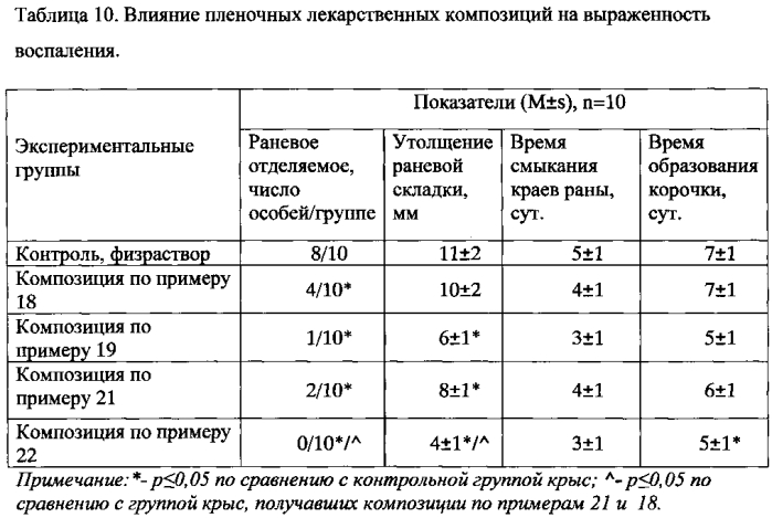 Средство для лечения повреждений наружных тканей организма (варианты) и способ его получения (патент 2578969)