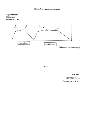 Способ формирования ткани (патент 2588430)