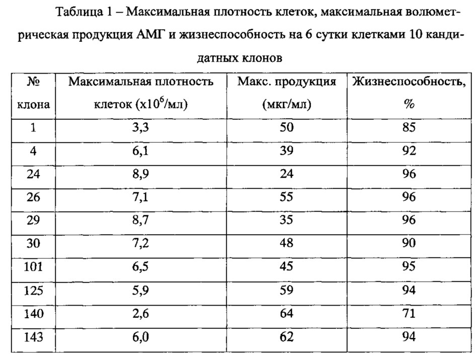 Синтетическая днк, кодирующая антимюллеров гормон человека, содержащий ее экспрессионный вектор ptvk4pu/misopt и штамм клеток яичников китайского хомячка cho-mis - продуцент рекомбинантного антимюллерового гормона человека (патент 2616273)