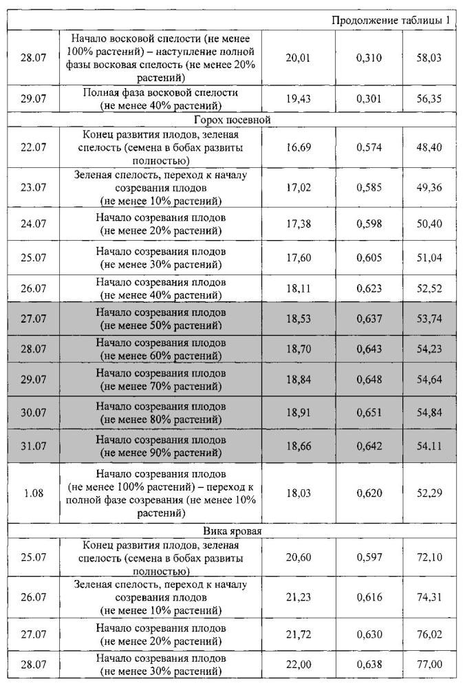 Способ организации сырьевого конвейера для производства зерносенажа (патент 2600680)