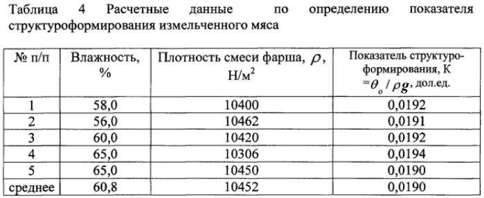 Способ контроля качества мяса говядины по показателю структуроформирования (патент 2578981)