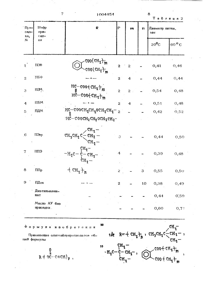 Противоизносные присадки к минеральным маслам (патент 1004454)