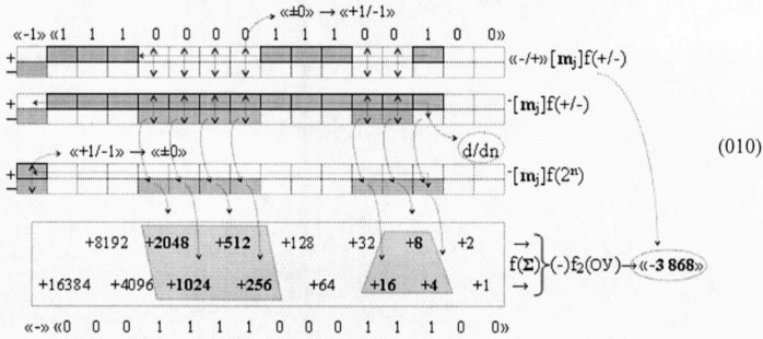 Способ преобразования ±[mj]f(+/-)min→±uцапf([mj]) минимизированной структуры позиционно-знаковых аргументов ±[mj]f(+/-)min троичной системы счисления f(+1,0,-1) в аргумент аналогового напряжения ±uцапf([mj]) (вариант русской логики) (патент 2501160)