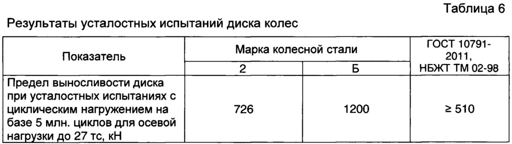 Способ термической обработки цельнокатаных железнодорожных колёс из легированной стали (патент 2616756)