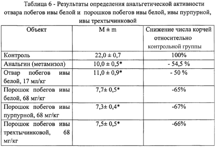 Способ получения противоспалительного средства (патент 2582225)