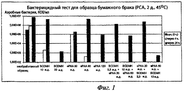 Способ предотвращения роста микроорганизмов и комбинация для предотвращения роста микроорганизмов (патент 2448463)