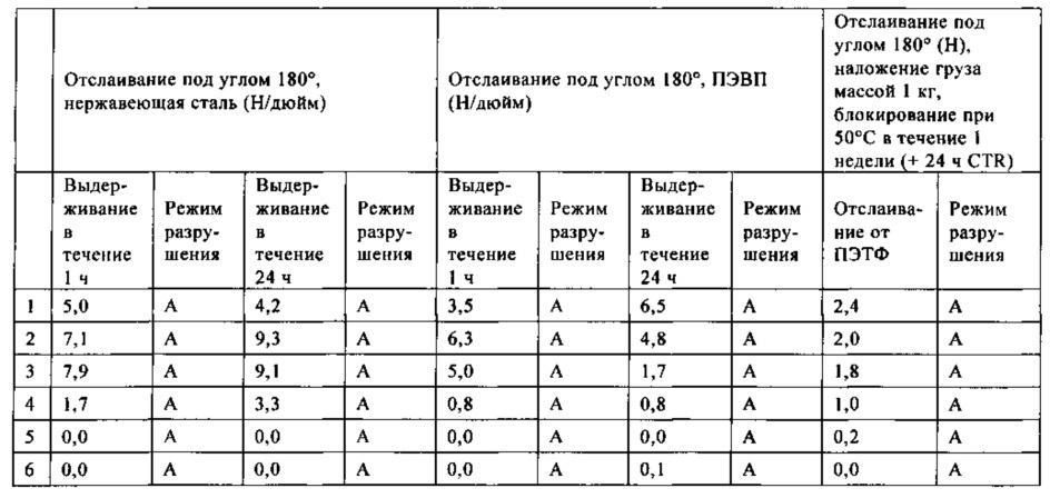 Активируемый нагреванием клей, склеивающий при надавливании (патент 2661568)