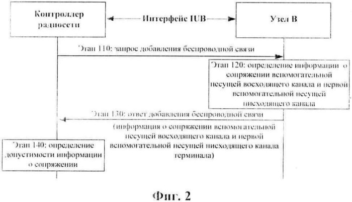 Способ передачи информации о сопряжении вспомогательных несущих частот, узел в и система реализации передачи (патент 2510600)