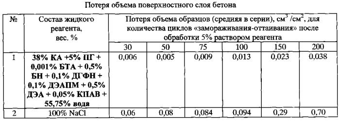 Противогололедная жидкость (патент 2562652)