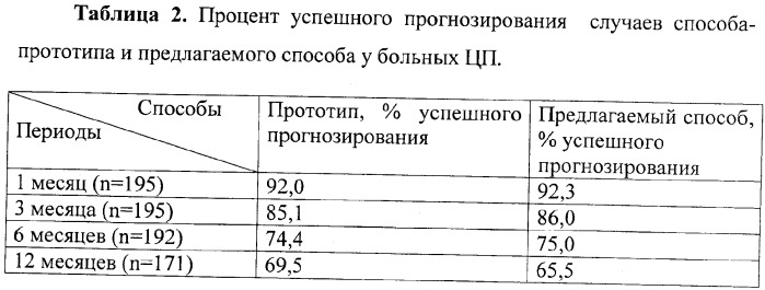 Способ прогнозирования наступления летального исхода у больных циррозом печени вирусной и алкогольной этиологии (патент 2373533)