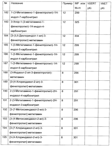 3-амино-1-арилпропилиндолы, применяемые в качестве ингибиторов обратного захвата моноаминов (патент 2382031)