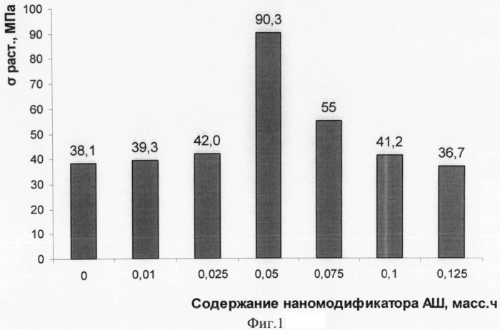 Наномодифицированное связующее, способ его получения и препрег на его основе (патент 2489460)