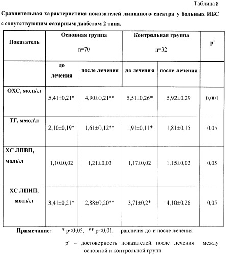 Способ лечения больных ишемической болезнью сердца с сопутствующим сахарным диабетом 2 типа (патент 2411050)