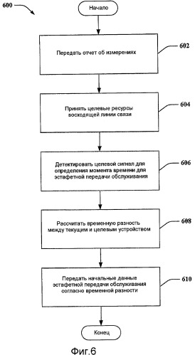 Эстафетная передача обслуживания в системе беспроводной связи (патент 2445751)