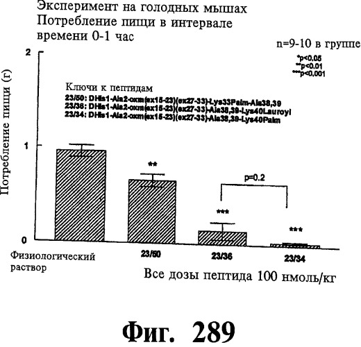 Соединения оксинтомодулина (варианты), фармацевтическая композиция на их основе, способы лечения и профилактики ожирения и сопутствующих заболеваний (варианты) и лекарственное средство (варианты) (патент 2485135)