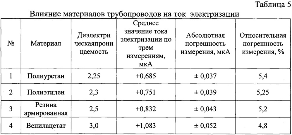 Устройство для оценки электризации жидких нефтепродуктов (патент 2642257)