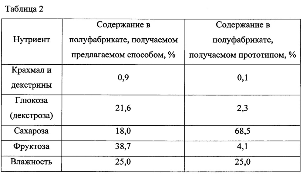 Способ переработки арбузов (патент 2640285)