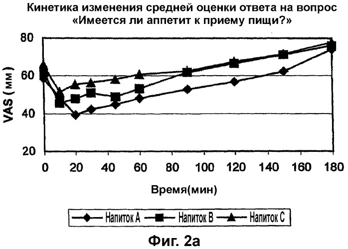 Жидкая пищевая композиция и способ снижения аппетита у человека (патент 2313259)