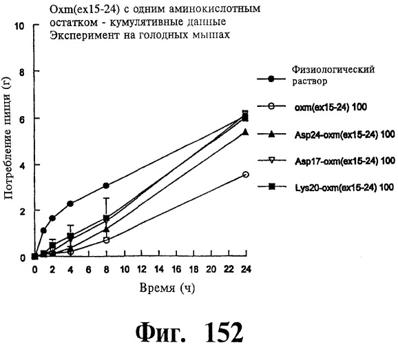 Соединения оксинтомодулина (варианты), фармацевтическая композиция на их основе, способы лечения и профилактики ожирения и сопутствующих заболеваний (варианты) и лекарственное средство (варианты) (патент 2485135)