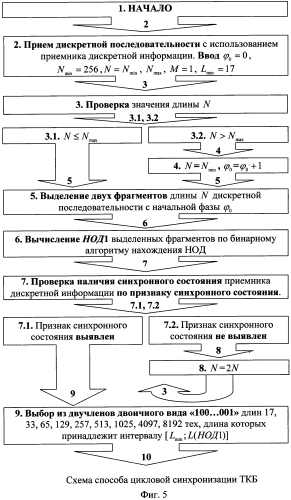 Способ цикловой синхронизации турбокодов (патент 2566945)