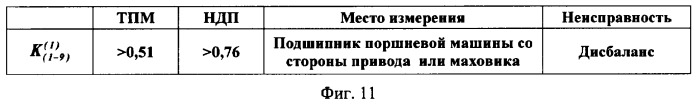 Способ вибродиагностики технического состояния поршневых машин по спектральным инвариантам (патент 2337341)