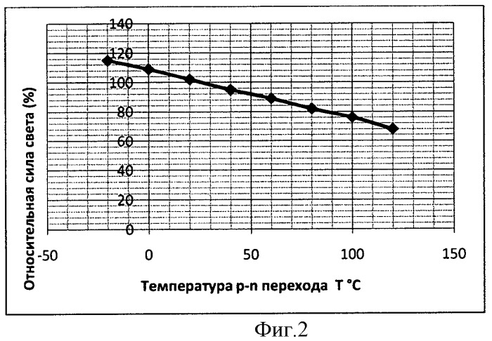 Светодиодный источник излучения для систем управления транспортом (патент 2436196)
