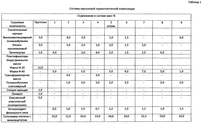 Термопластичная каучуковая композиция (патент 2559890)