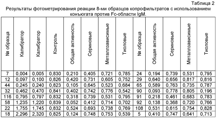 Способ количественного определения активности протеолитических ферментов с различным типом активных центров, способных расщеплять иммуноглобулины классов iga, igm, igg (патент 2447446)