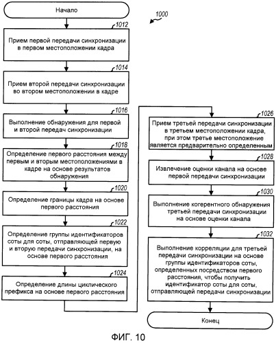 Передачи синхронизации в системе беспроводной связи (патент 2449471)