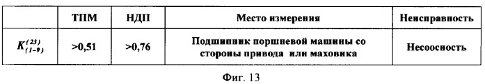 Способ вибродиагностики технического состояния поршневых машин по спектральным инвариантам (патент 2337341)