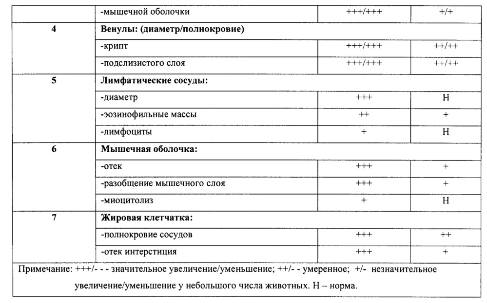 Способ профилактики несостоятельности межкишечного анастомоза при операциях на брюшной полости с помощью пептида (патент 2664702)