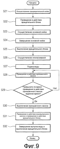 Посудомоечная машина и способ управления ею (патент 2514825)