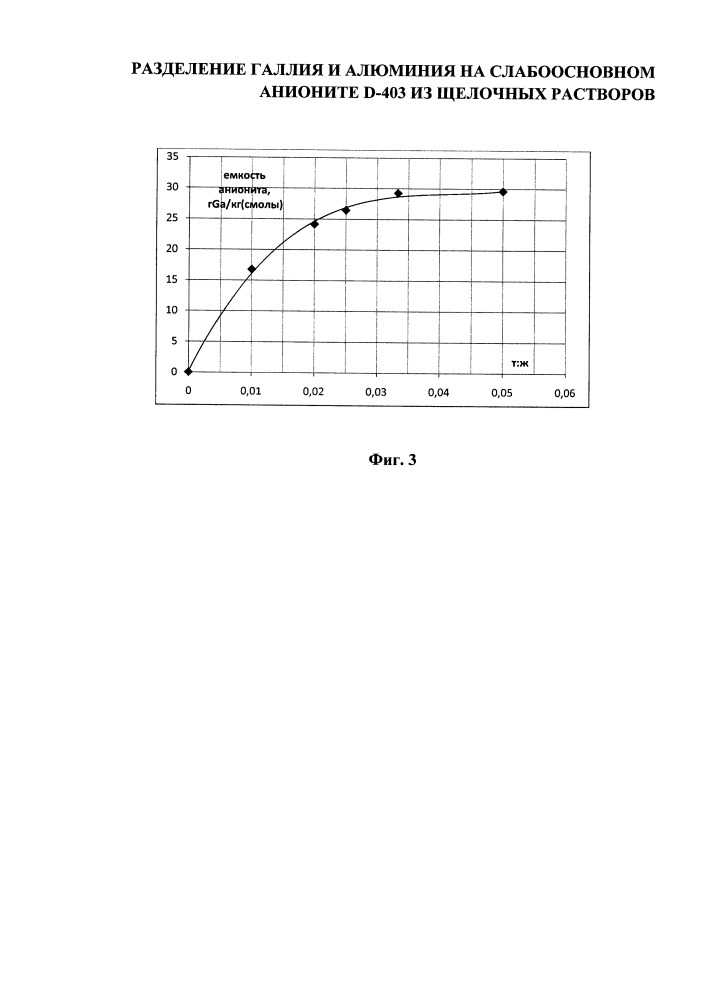 Способ разделения галлия и алюминия на слабоосновном анионите d-403 из щелочных растворов (патент 2667592)