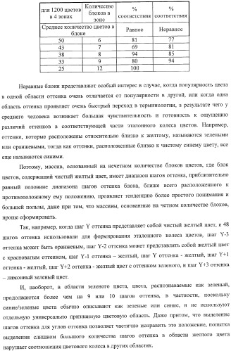 Система представления цветов (патент 2366908)