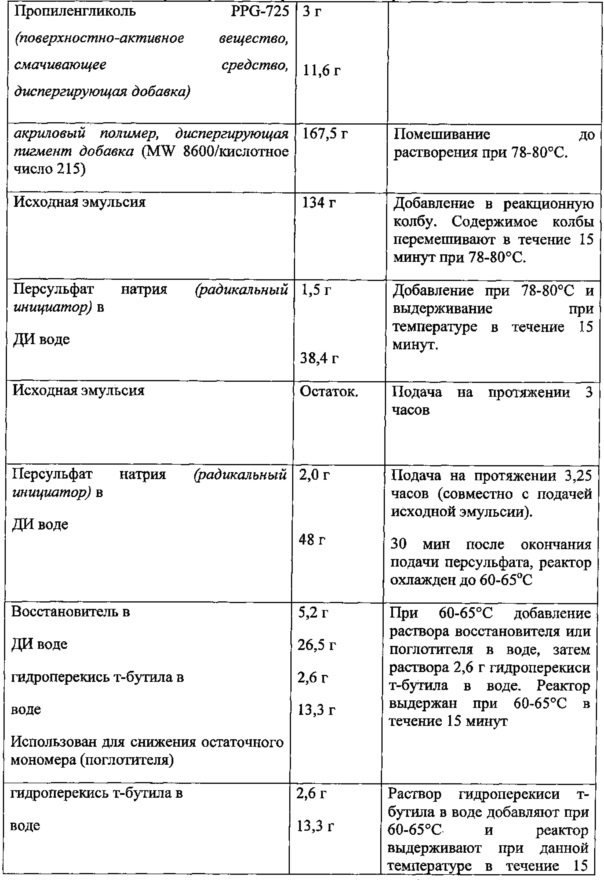 Привитая полимерная добавка для диспергирования пигмента и краска, в которой она используется, с улучшенной укрывистостью (патент 2615629)