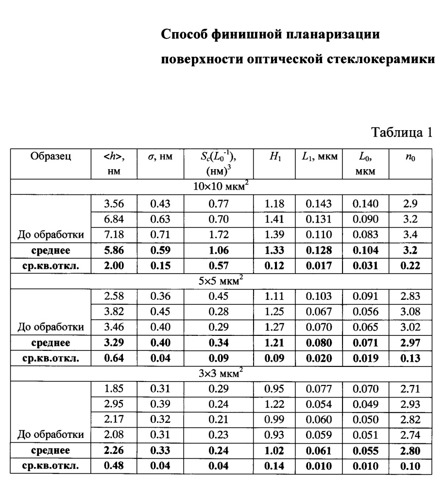 Способ финишной планаризации поверхности оптической стеклокерамики (патент 2646262)