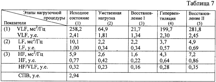 Способ оценки нейровегетативного статуса беременных (патент 2332927)