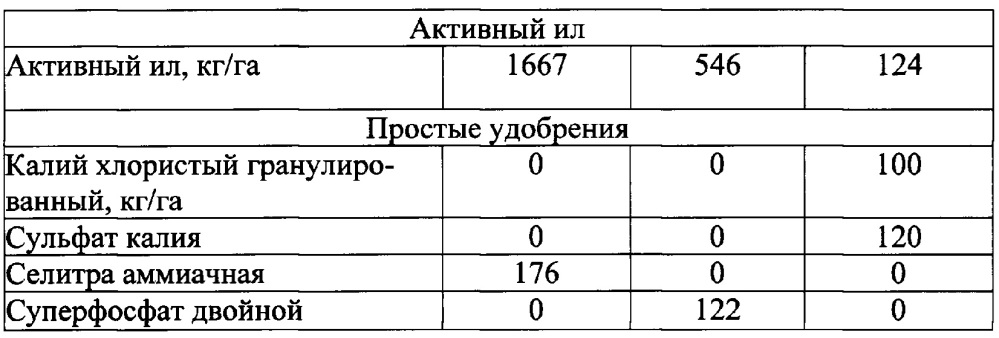Способ биологической рекультивации нефтезагрязнённых земель с помощью избыточного активного ила очистных сооружений хозяйственно-бытовых сточных вод (патент 2646242)