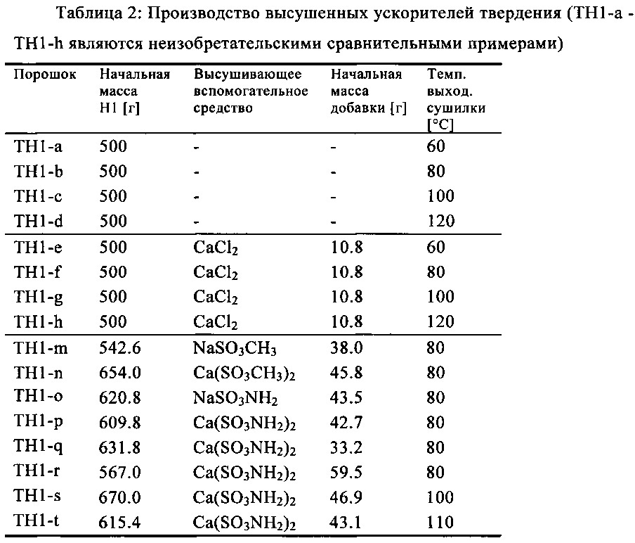 Добавка для масс, которые схватываются гидравлически (патент 2648382)