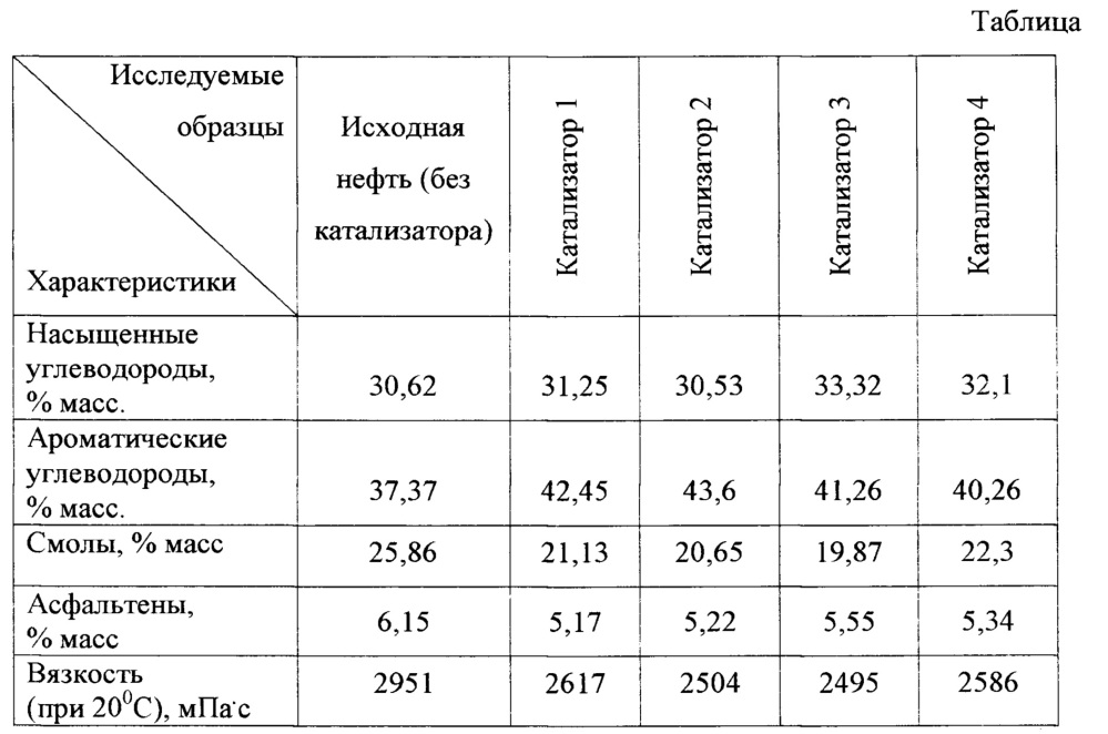 Катализатор деструктивного гидрирования тяжелого углеводородного сырья и способ его применения (патент 2659223)