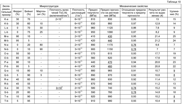 Высокопрочный стальной лист, стальной лист с нанесенным погружением в расплав защитным покрытием и стальной лист с легированным защитным покрытием, которые имеют отличные усталостные свойства, характеристики удлинения и ударные свойства, и способ получения указанных стальных листов (патент 2485202)