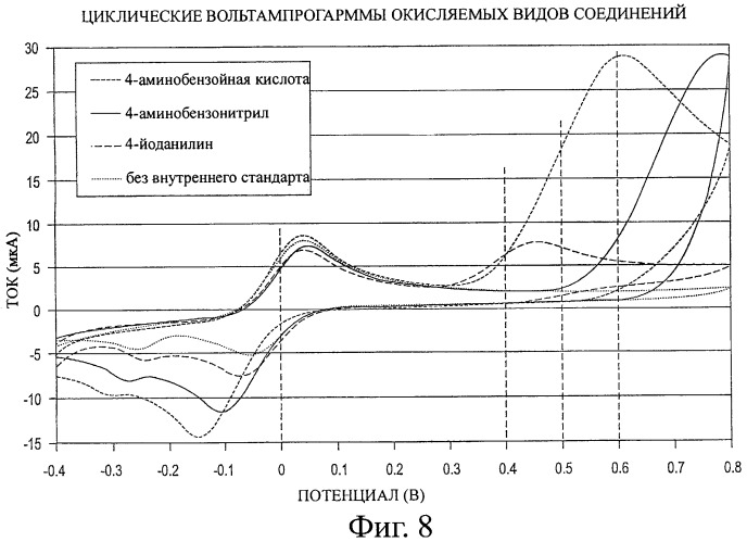 Окисляемые виды соединений в качестве внутреннего стандарта в контрольных растворах для биосенсоров (патент 2453843)