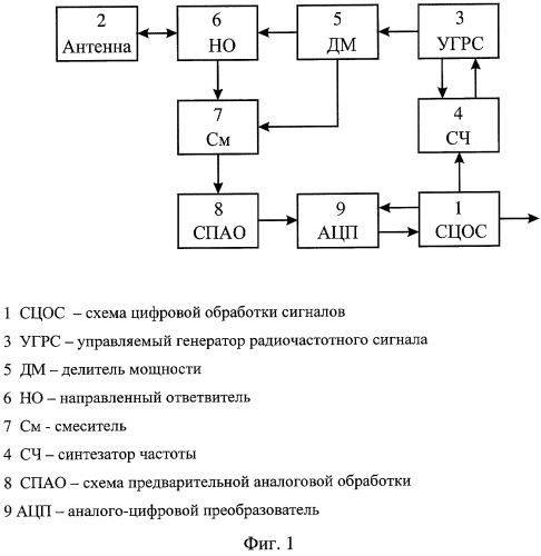 Способ измерения расстояния радиодальномером с частотной модуляцией зондирующих радиоволн (варианты) (патент 2423723)