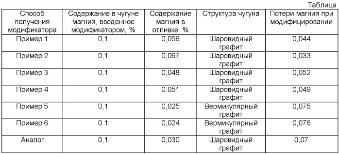 Способ получения магнийсодержащего наномодификатора (патент 2360007)