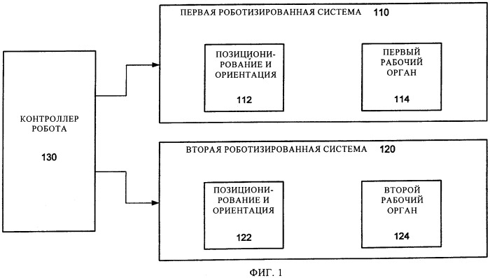 Способ выполнения синхронизированной роботизированной технологической операции на конструкции, имеющей ограниченное пространство, в частности на кессоне крыла летательного аппарата, соответствующее компьютерное устройство и роботизированная установка (патент 2509681)